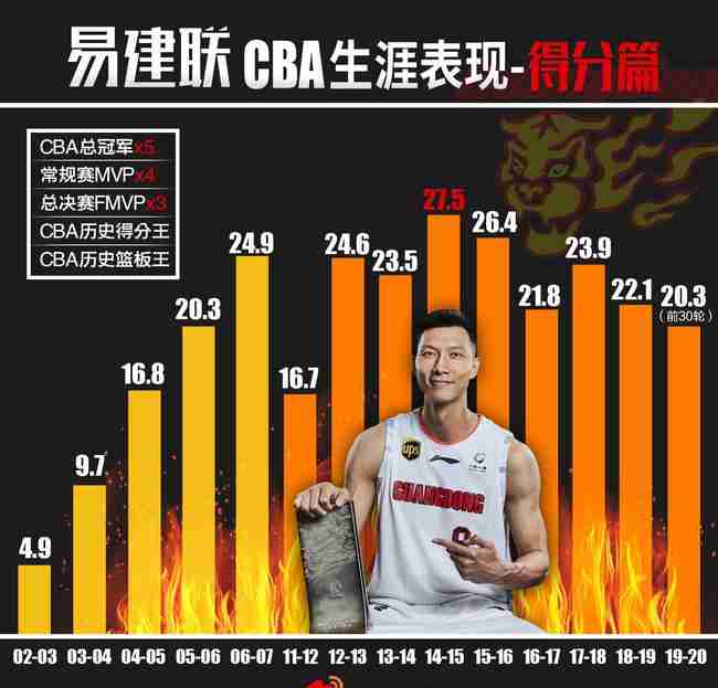 易建联是中国男篮目前的绝对领袖